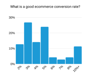 online conversion rates